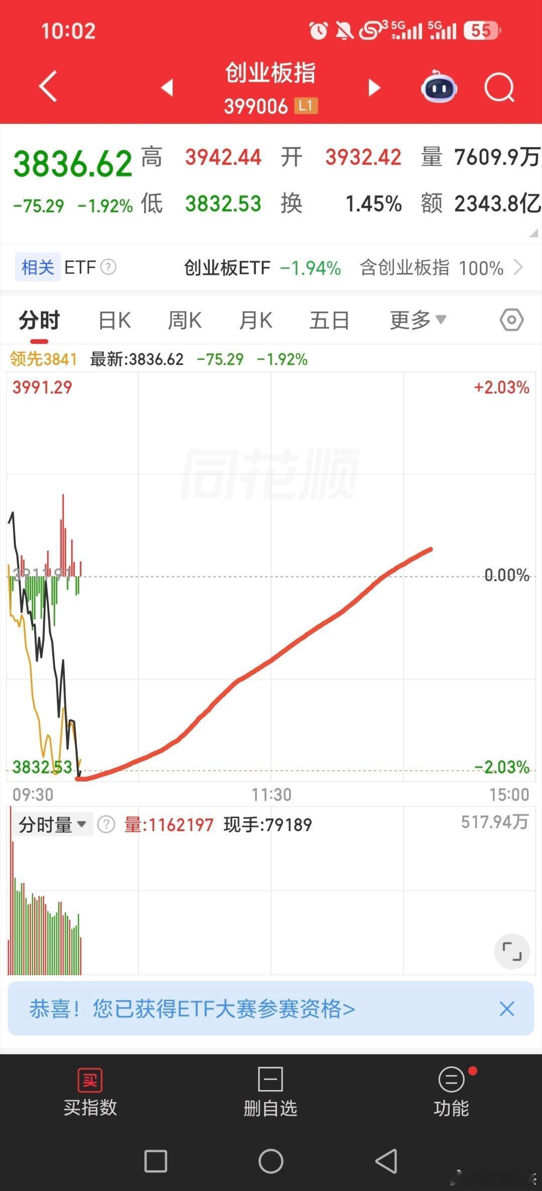昨天大跌我画线，他v起来了，今天我又中午画线又起来了！！！半导体芯片加cpo起来