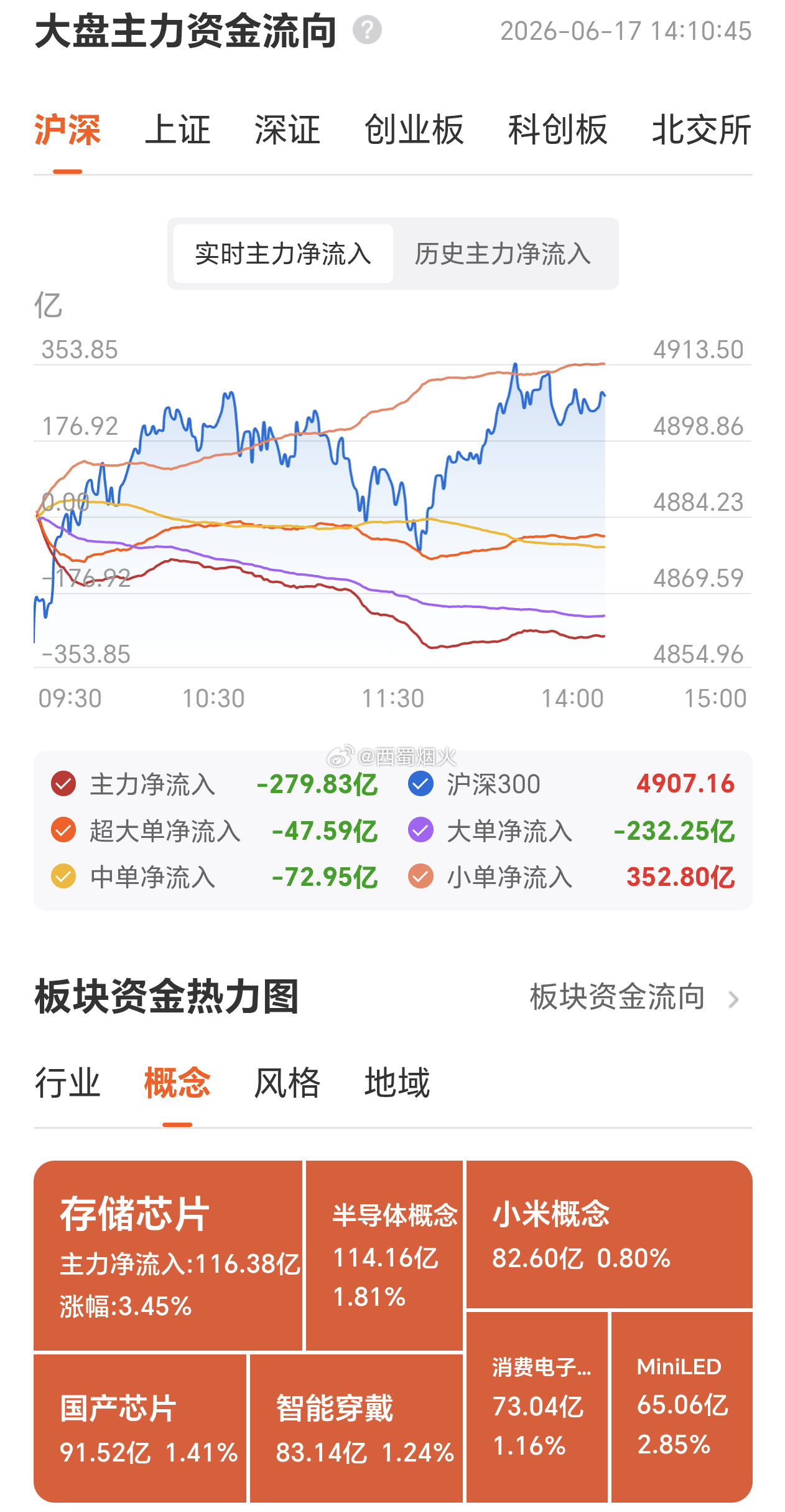 全是小单买进，这个小单是散户还是量化？主力、大单从开盘就一直在流出。 