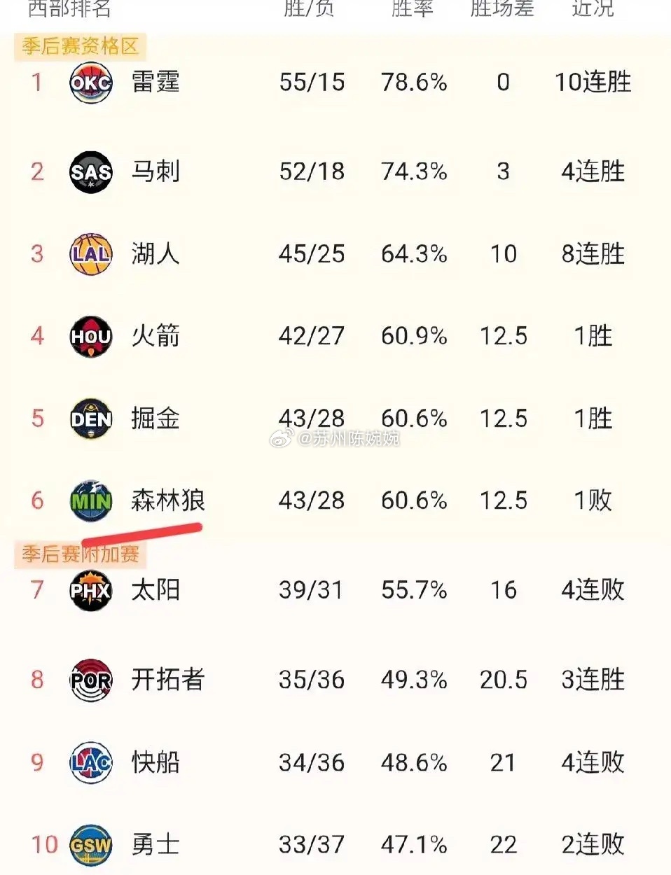 森林狼很可能要掉队了！今天爆冷不敌开拓者，排名下滑到西部第六。森林狼接下来五个对