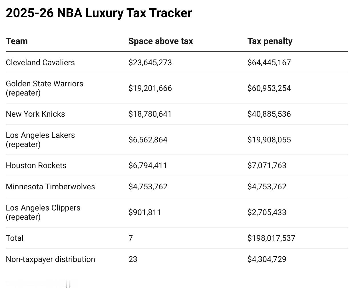 交易截止日后七支交税球队一览，NBA顶梁柱属于是雷霆76人交易雷霆