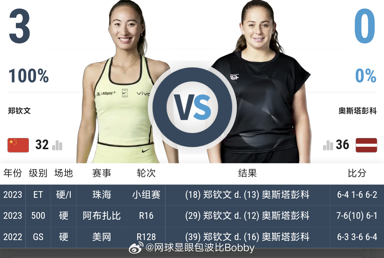 郑钦文vs奥斯塔彭科 最新赔率:1.44🆚2.75郑钦文是被看好一方网球