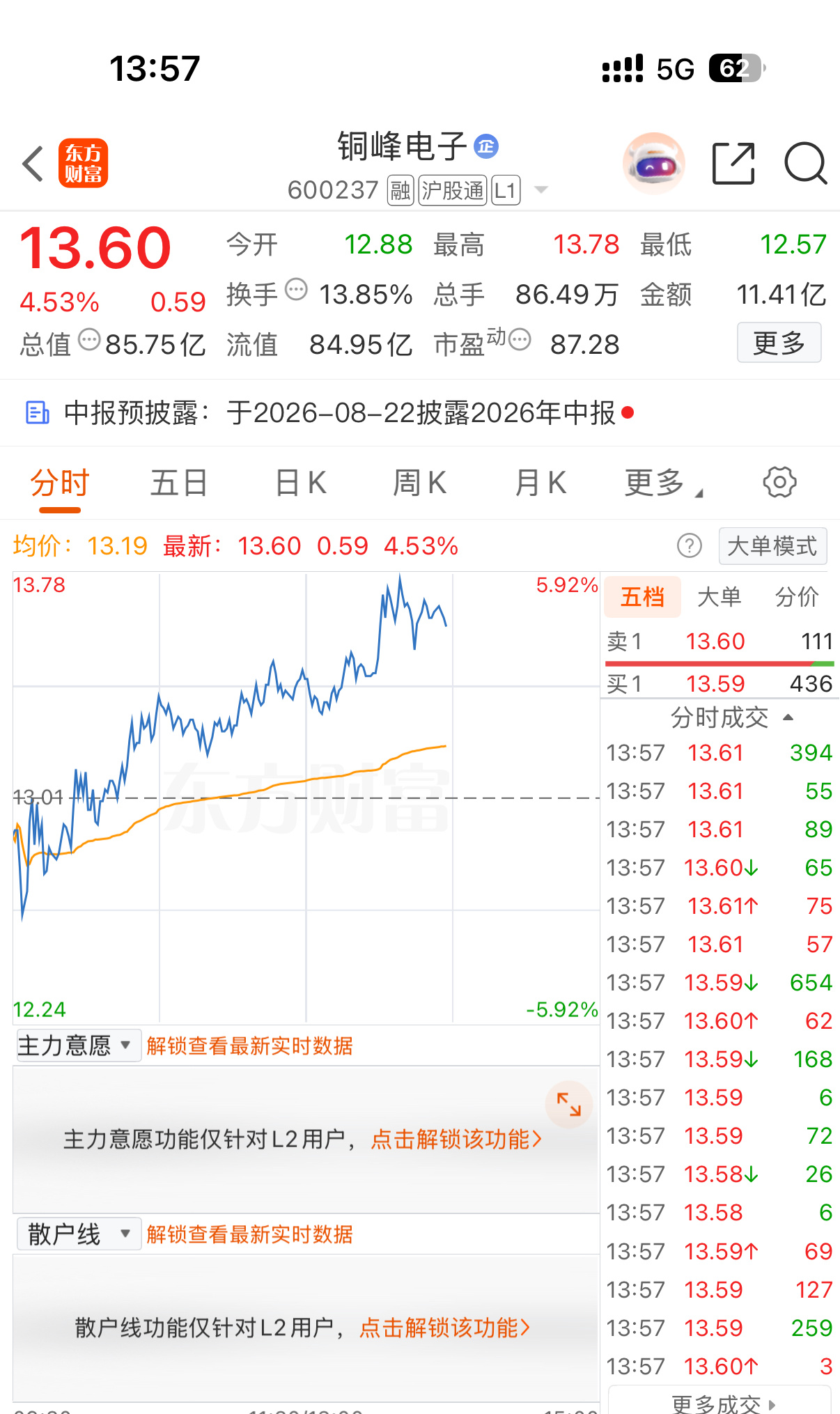 大家的热情收到，铜峰电子我早上已经进场。提醒各位理性参与，按需抉择，不盲目追涨。