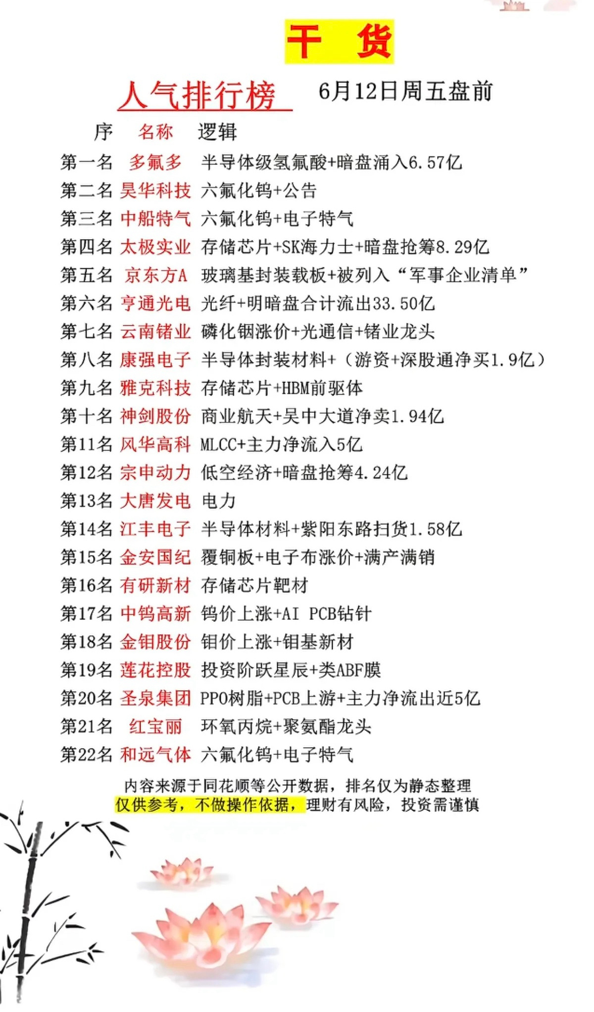 周五  市场热议+人气热度榜TOP20!1.半导体级氢氟酸2.六氟化钨3.存储芯