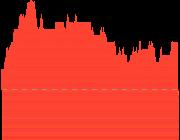 【$华安证券 sh600909$ ：一季度归母净利润4.33亿元，同比下降17.