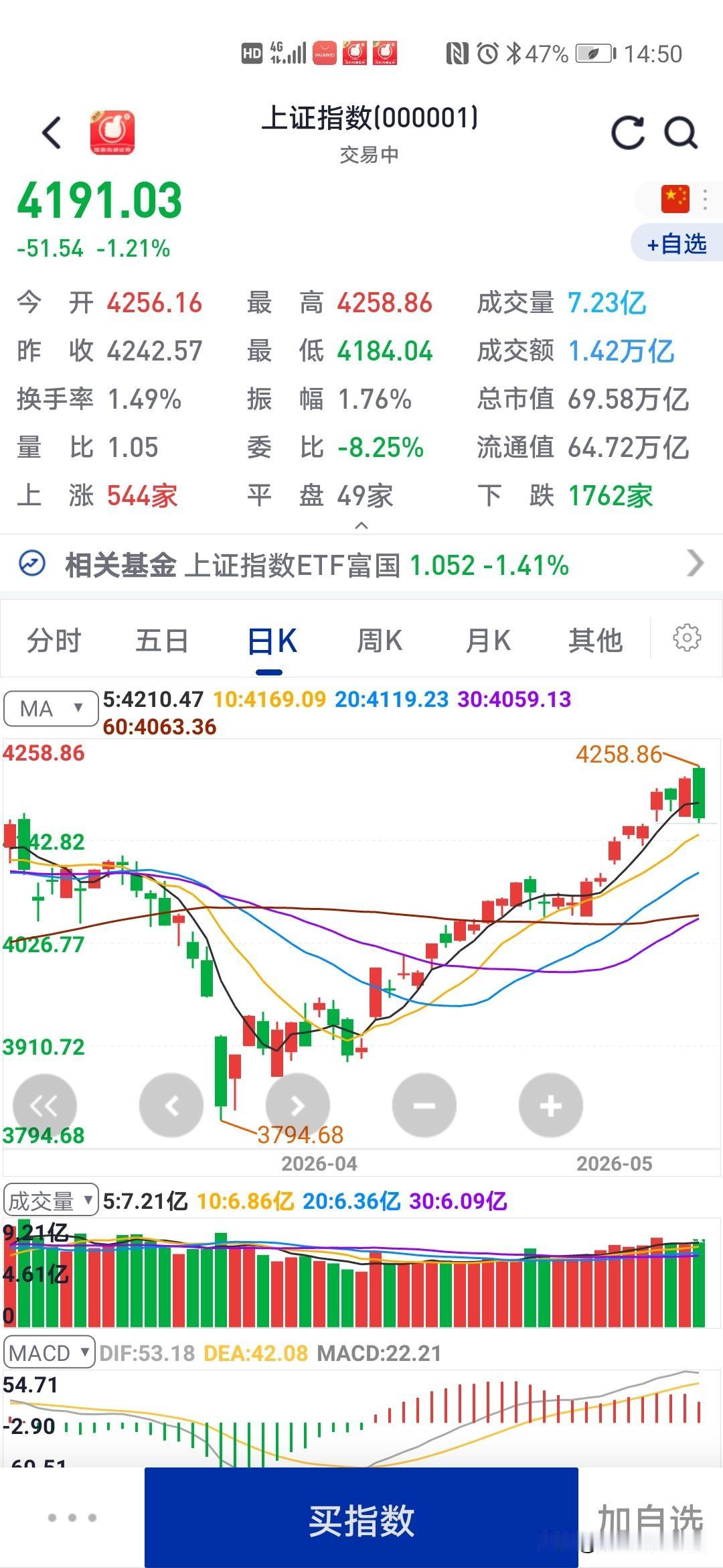大盘调整开始了吗？
今天的有恐慌吗？
其实今天大盘调整，没有产生恐慌的抛盘，成交