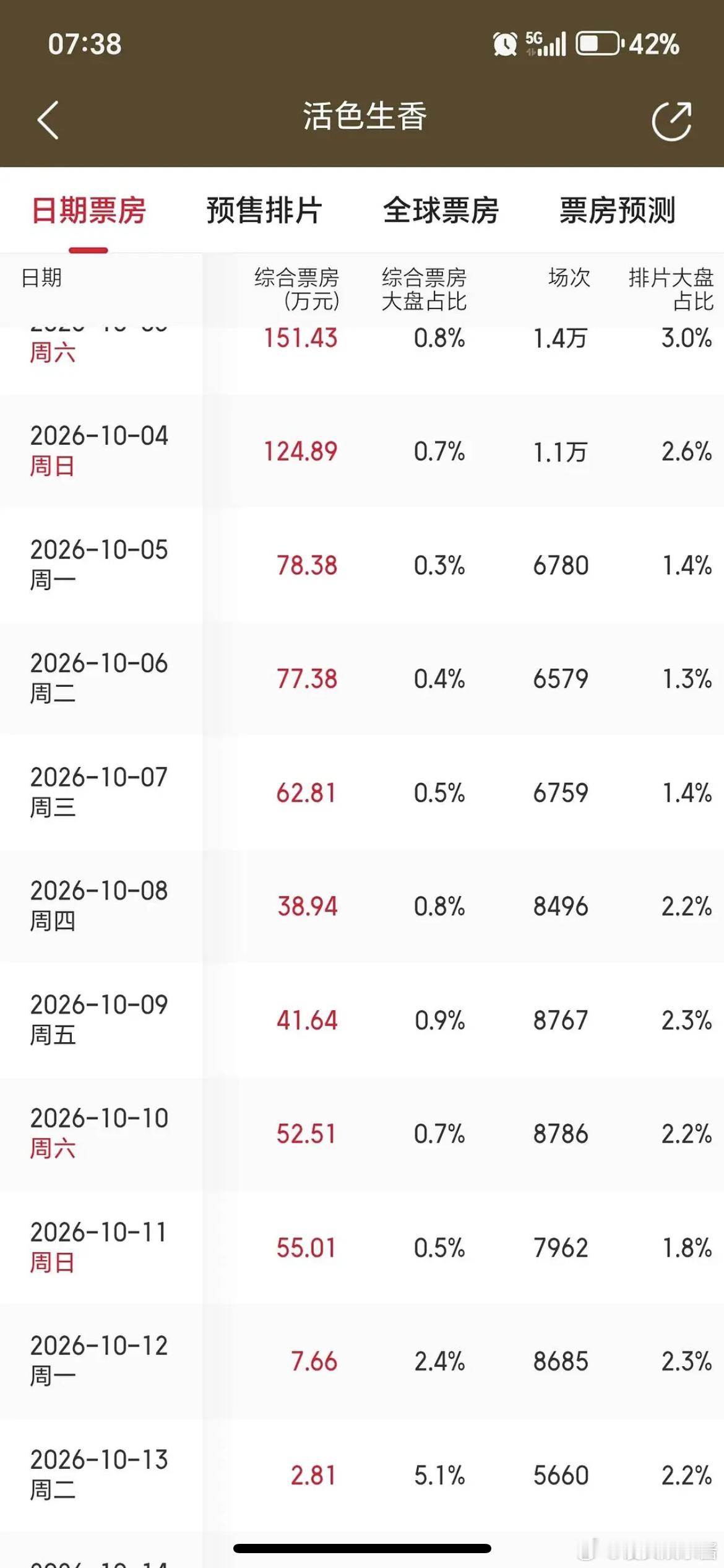 闫妮活色生香连续三天小幅逆跌是因为飞天失意观众报复性观影吗？ ​​​