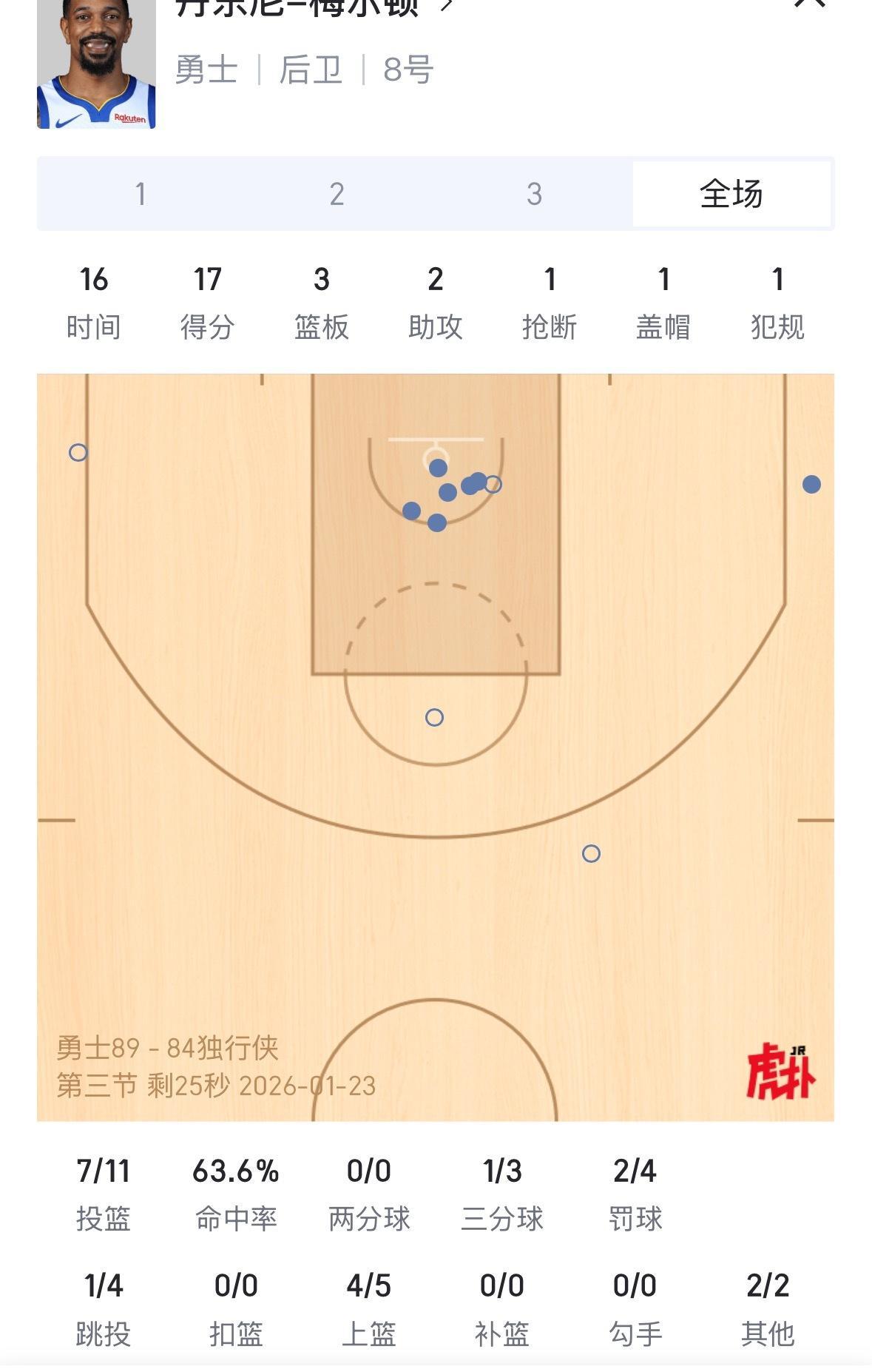 还有 还有唯一稳定的梅尔顿帮助库里 勇士vs独行侠
