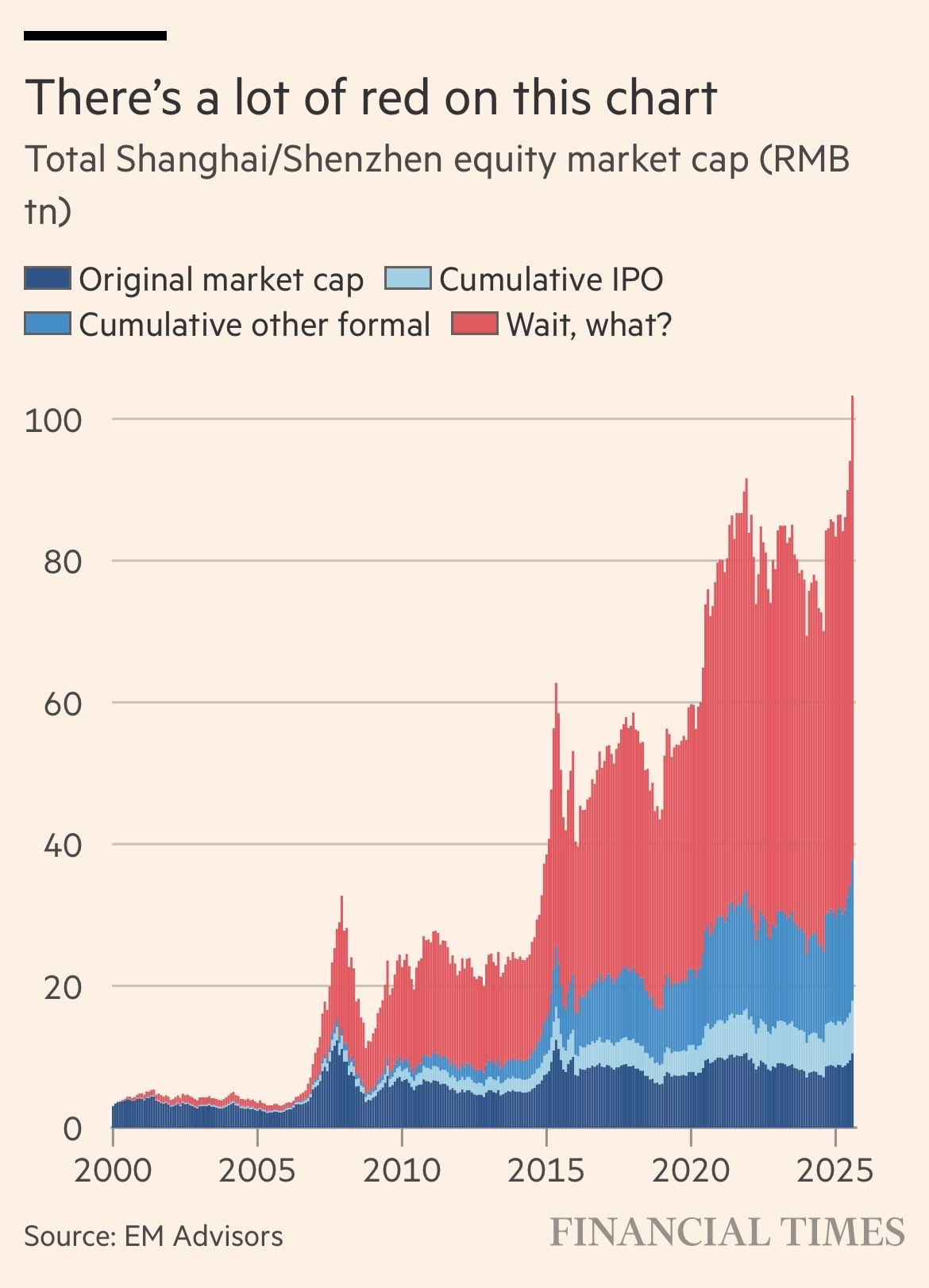 为什么 2017 年以前中国经济增长 27 倍但是 A 股市场上你赚不到钱？FT