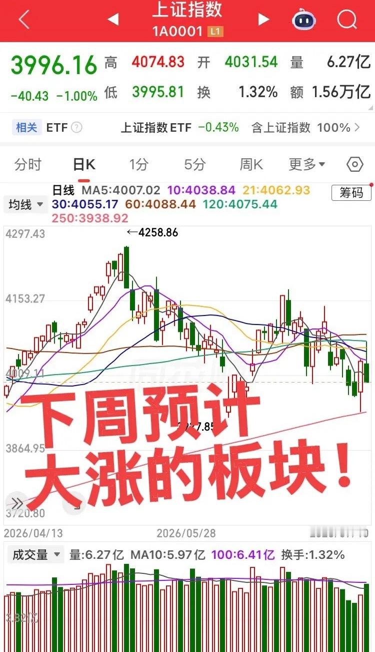 下周预计大涨的板块！周五疯狂下杀，大科技垂垂老矣！新板块蠢蠢欲动，下周预计大涨的