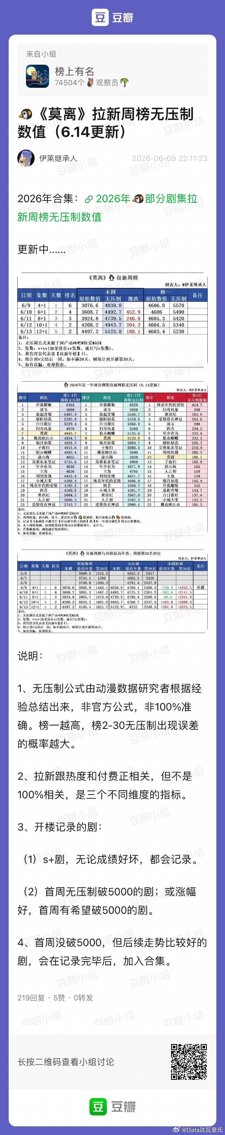 有同学问莫离 的拉新昨晚热度27955，拉新周榜数值4497.2w，无压制数值5