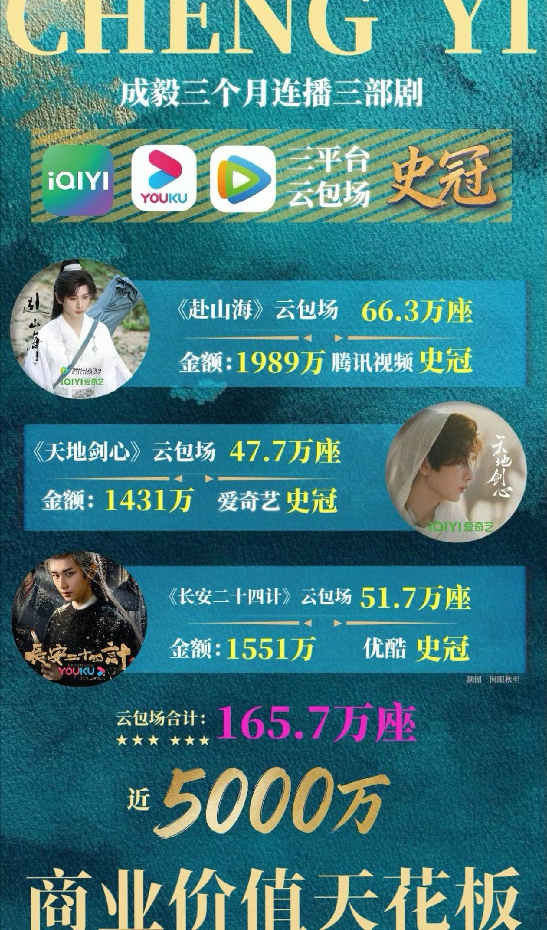 内娱只有成毅 连续三个月 三部剧 三平台 云包场史冠！ 