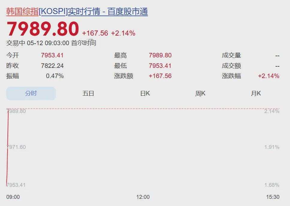 突发！日韩股市集体高开，韩国综指直冲8000点，半导体巨头狂拉涨！
 
亚太股市