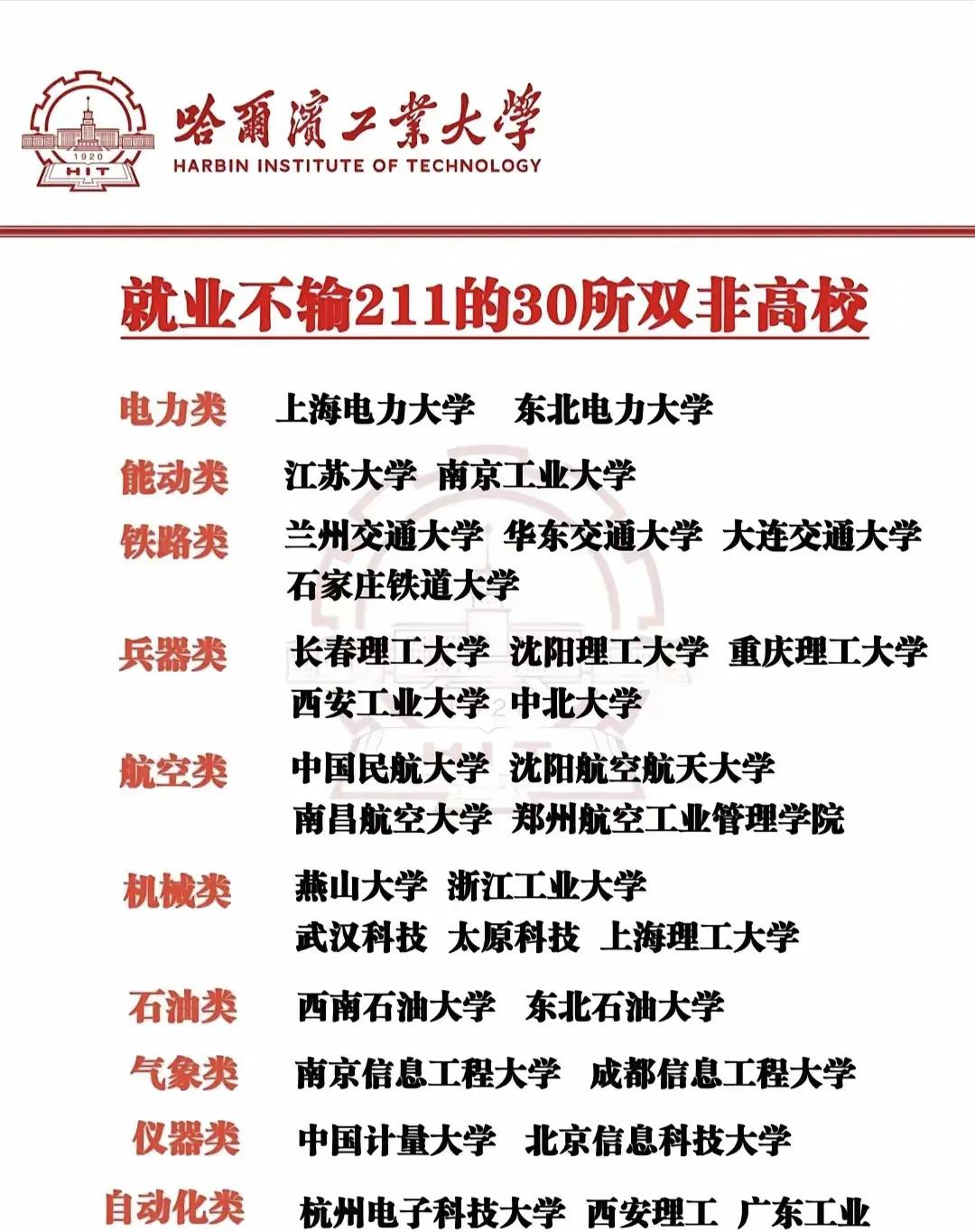 别只盯着 985、211 啦！像上海电力大学，电力类专业实力强劲，在电力行业备受