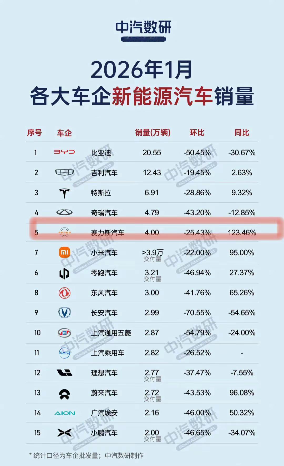 赛力斯同比增长依然是第一。均价第一，增速也是第一，股价跌幅也是第一，这也真是个奇