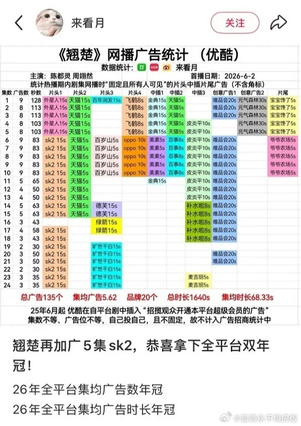 翘楚全平台双年冠 双年冠+超点后加广5个SKII，翘楚牛！关超点都播完了，品牌还