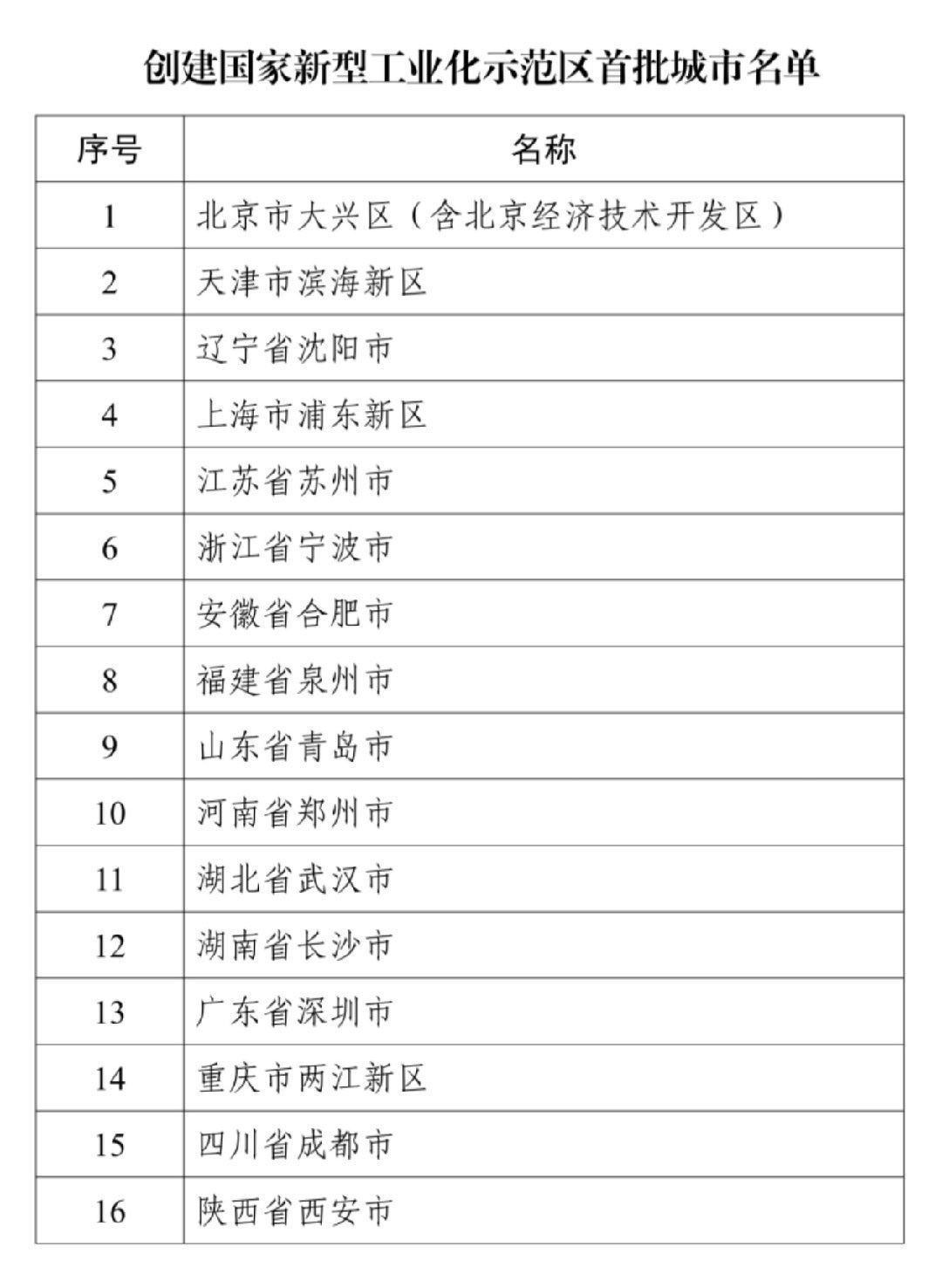 工业和信息化部日前公布创建国家新型工业化示范区首批城市名单，北京市大兴区(含北京