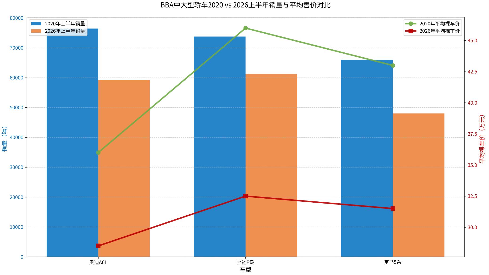 · 2020年上半年和2026上半年的销量对比奔驰E、宝马5 、奥迪6 这些传统