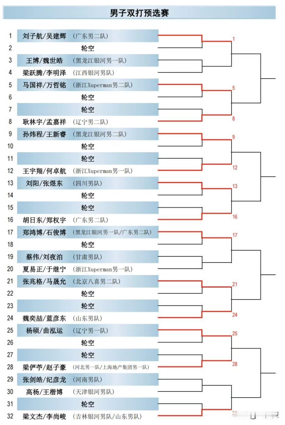 2026全国乒乓球锦标赛丨男双预选赛签表 ⬇️
乒乓球
