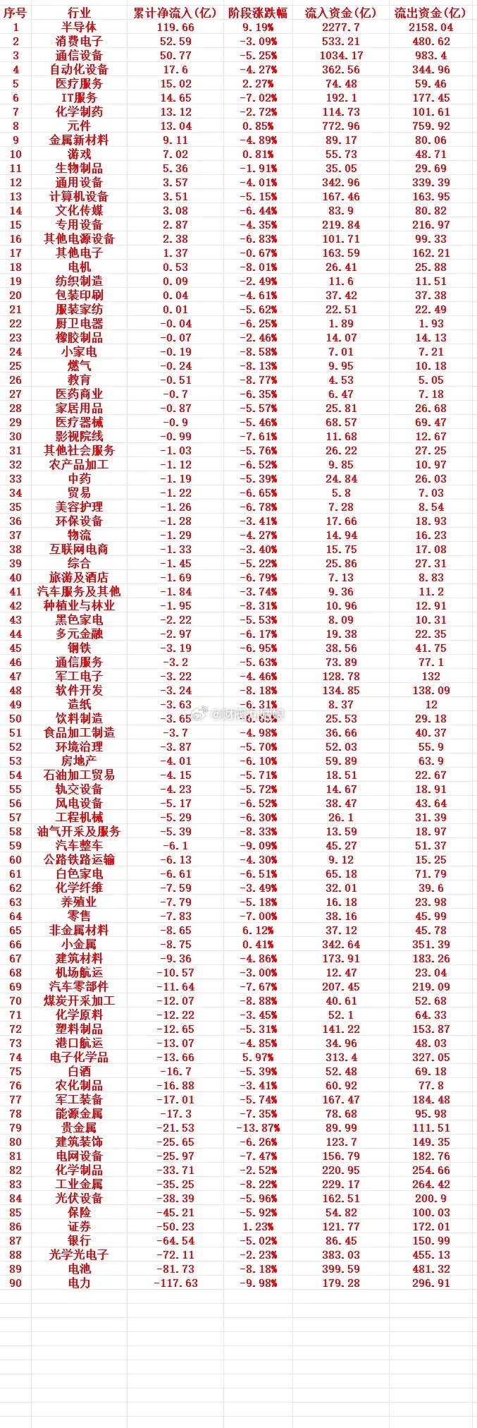 这一周，A股主力趁低位，“大幅买入”的行业名单（全行业）1 半导体 119.66