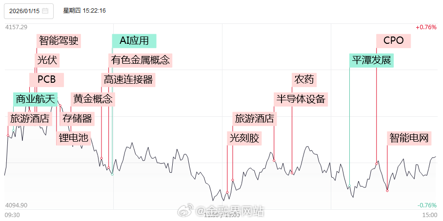 【涨停复盘：今日全市场共65只股涨停，连板股总数16只，半导体板块三孚股份六天3