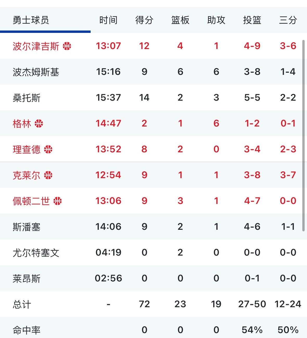 勇士半场轰72分 领先奇才12分 👍 奇才vs勇士