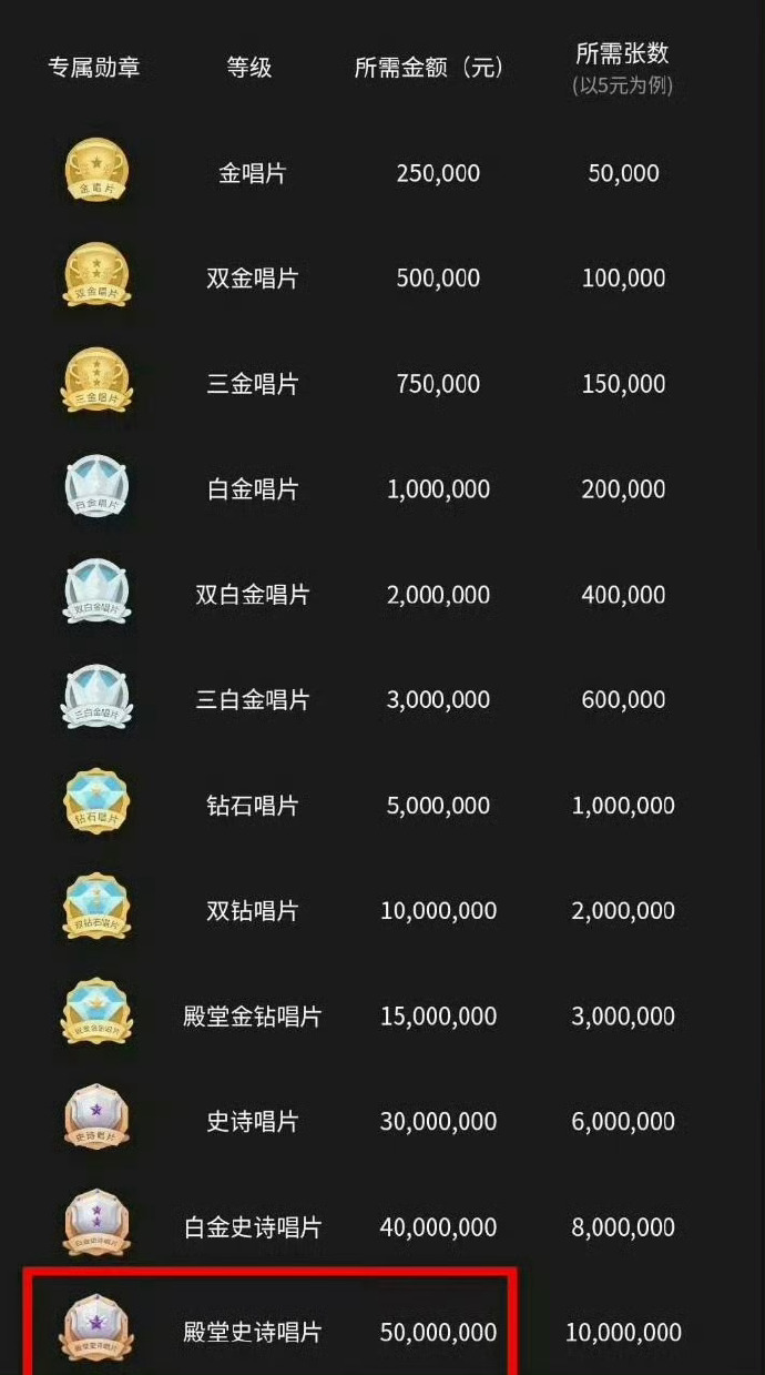 肖战实体专销量5分钟破5000万 三分钟就完成最高等级殿堂史诗唱片认证，三分钟卖