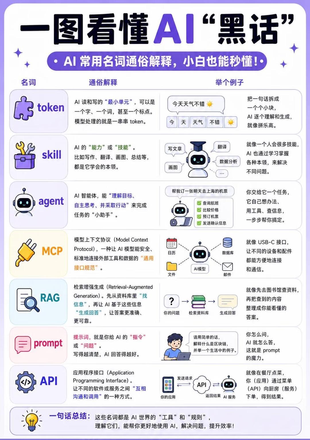 一图看懂AI黑话｜名词通俗解读
 
1. Token
 
通俗解释：AI读写信息