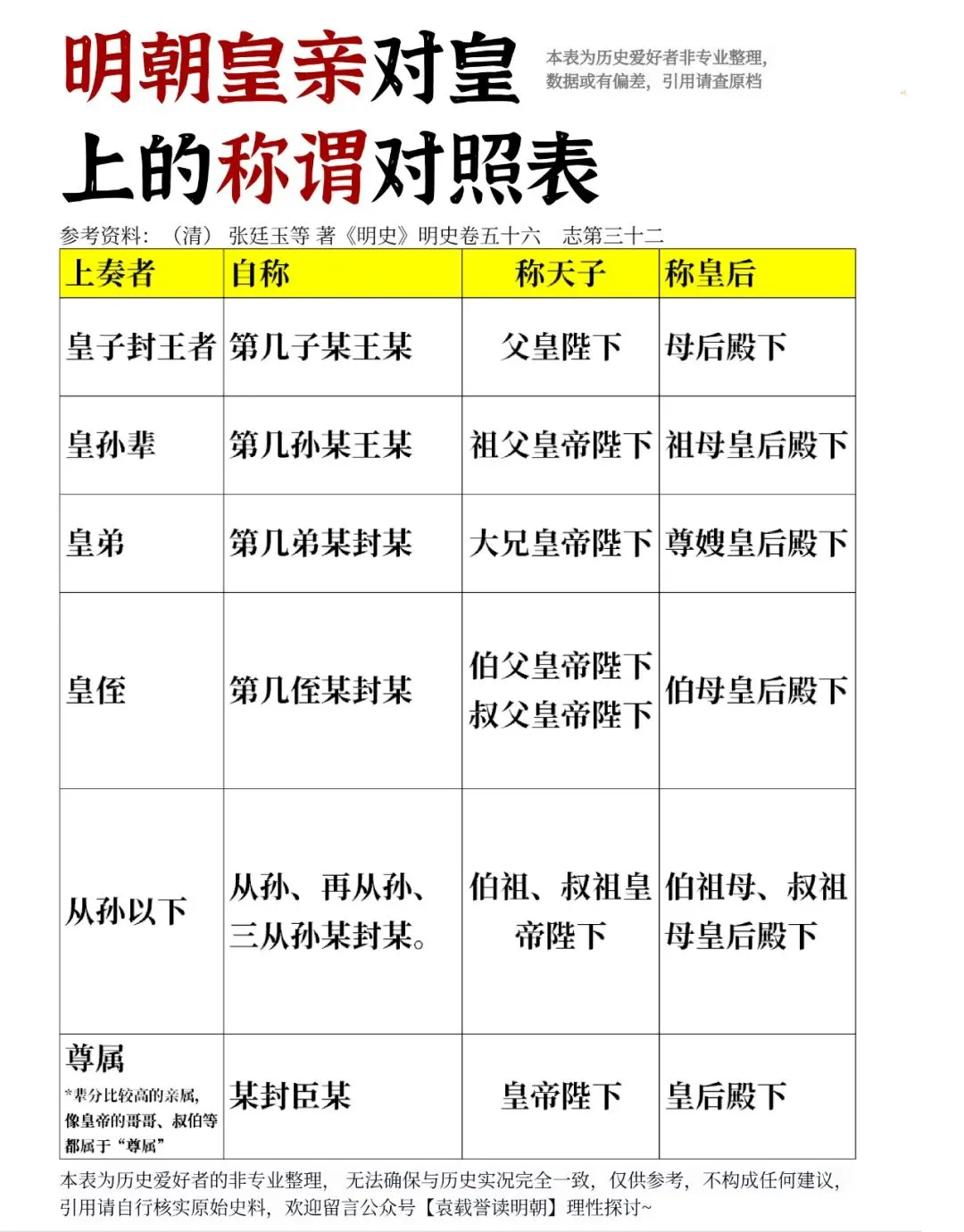 明朝皇亲对皇上的称谓对照表