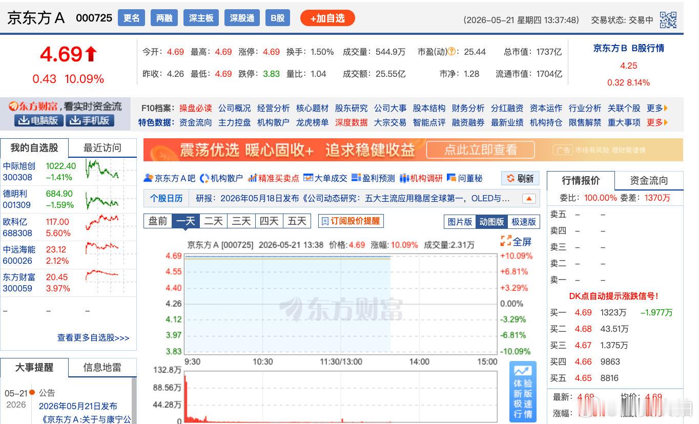 【1700亿面板巨头百亿元封单涨停京东方A涨停】5月21日，玻璃基板概念大幅高开
