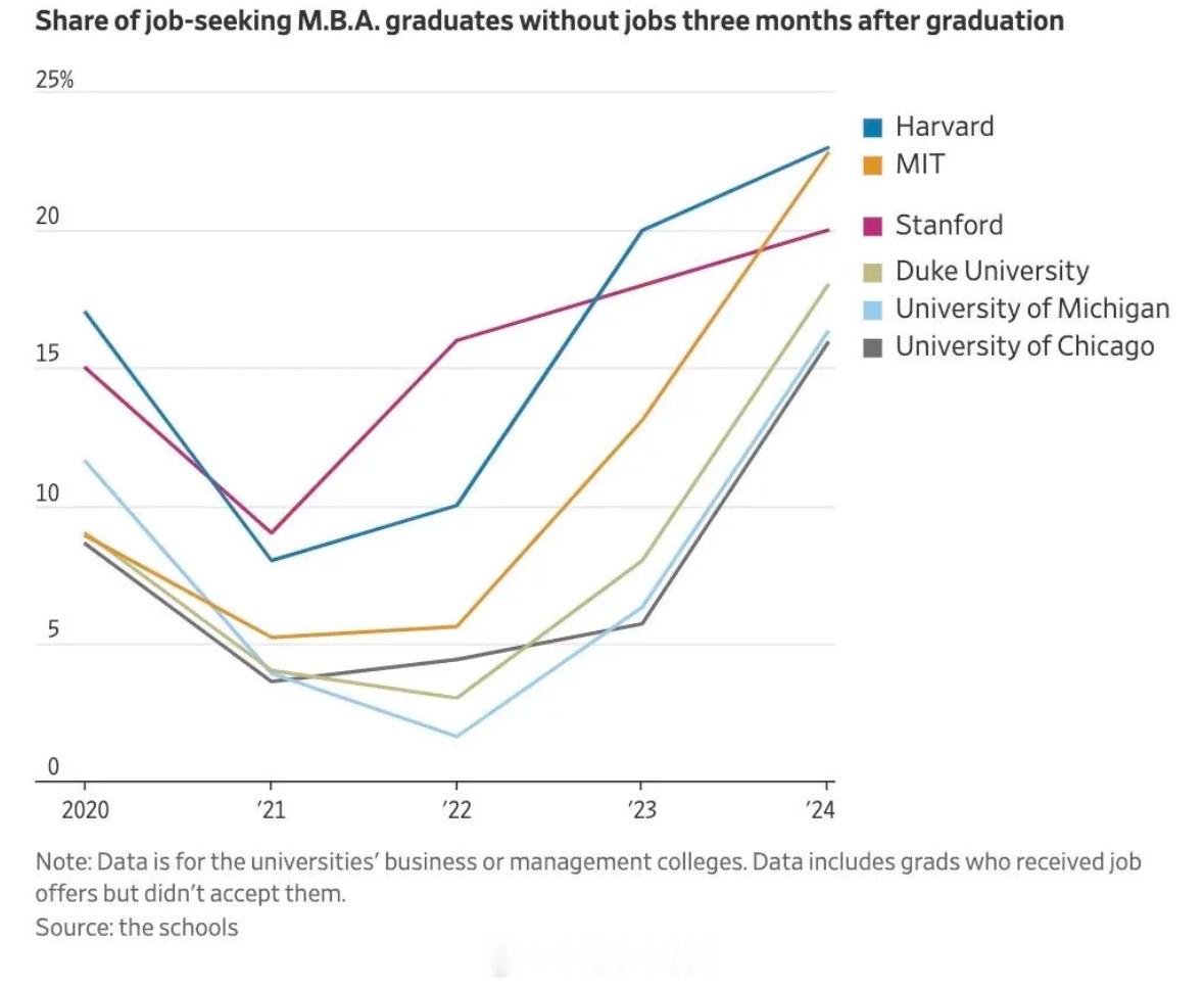 哈佛MBA23%毕业生毕业即失业近百万学费打水漂...哈佛之外，芝加哥大学布斯商