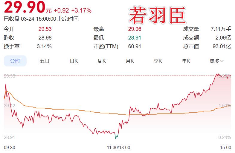 单单看年报，就让我有买入的冲动：
 
若羽臣这份年报，藏着新消费品牌的“第二增长