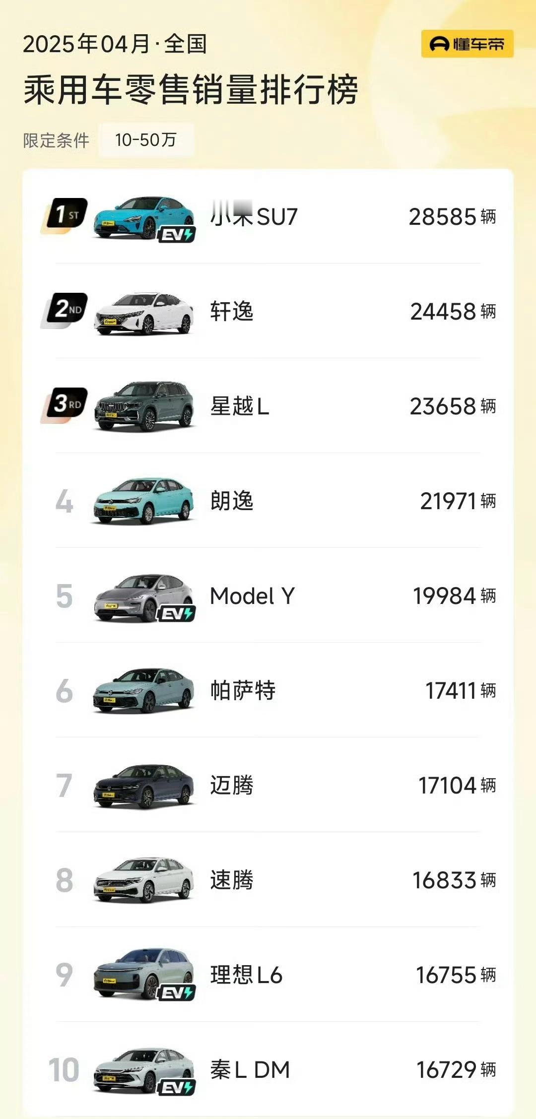 网上哐哐骂，现实哐哐买，丝毫不耽误，看到这销量，不服不行。[笑cry]小米SU7