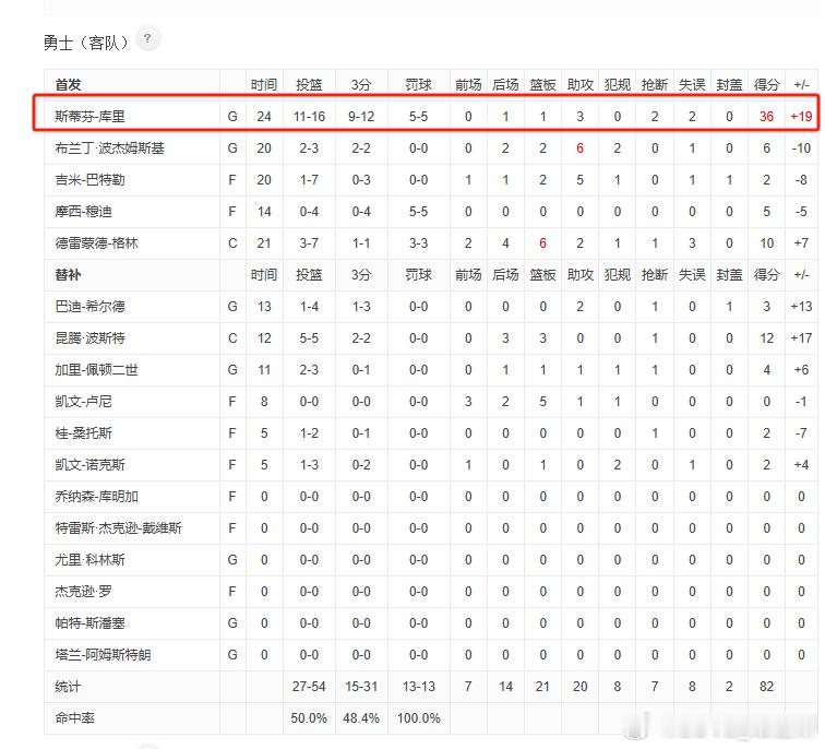 库里真滴真滴牛啊 金州勇士[超话]  