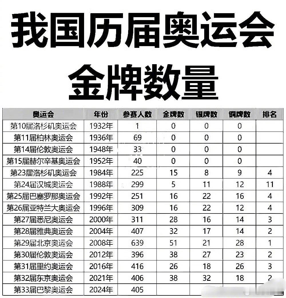 #中国金牌榜并列第一# 我国历届奥运会金牌数量～ ​​​