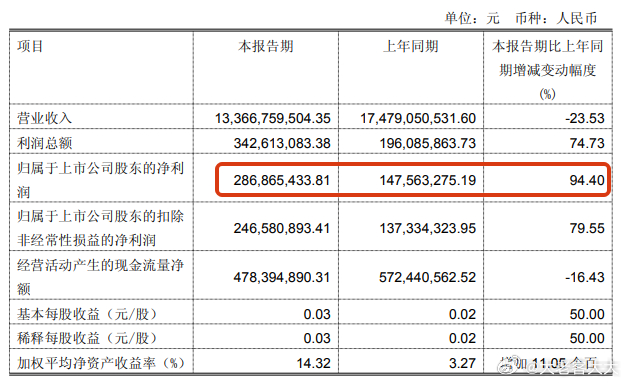 今年一季度，永辉实现营业收入133.67亿元，同比有所下降，但归属于上市公司股东