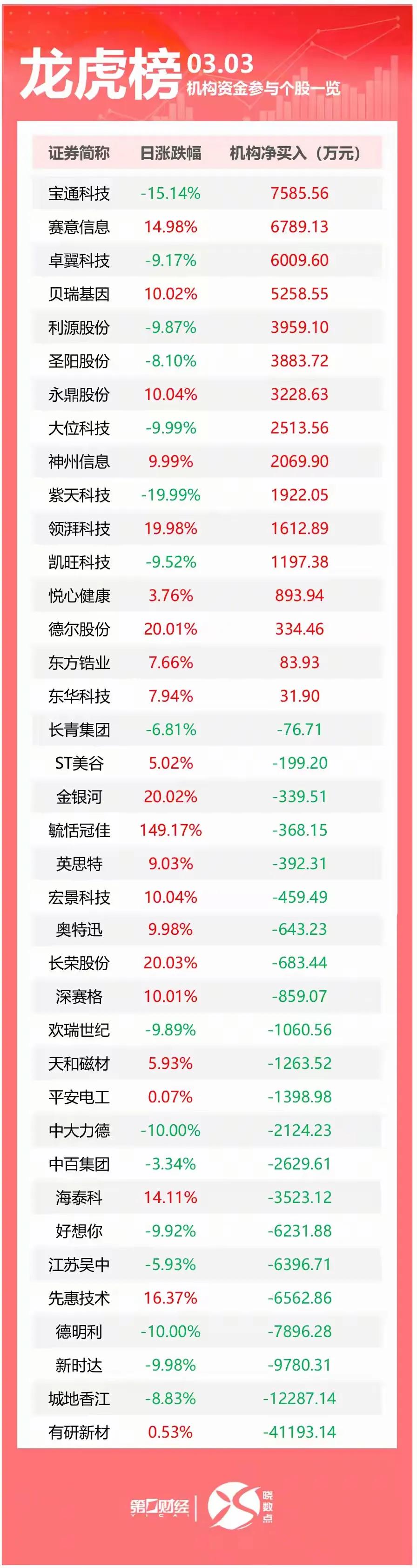 龙虎榜/盘后数据显示，3月3日龙虎榜中，共38只个股出现了机构的身影，16只股票