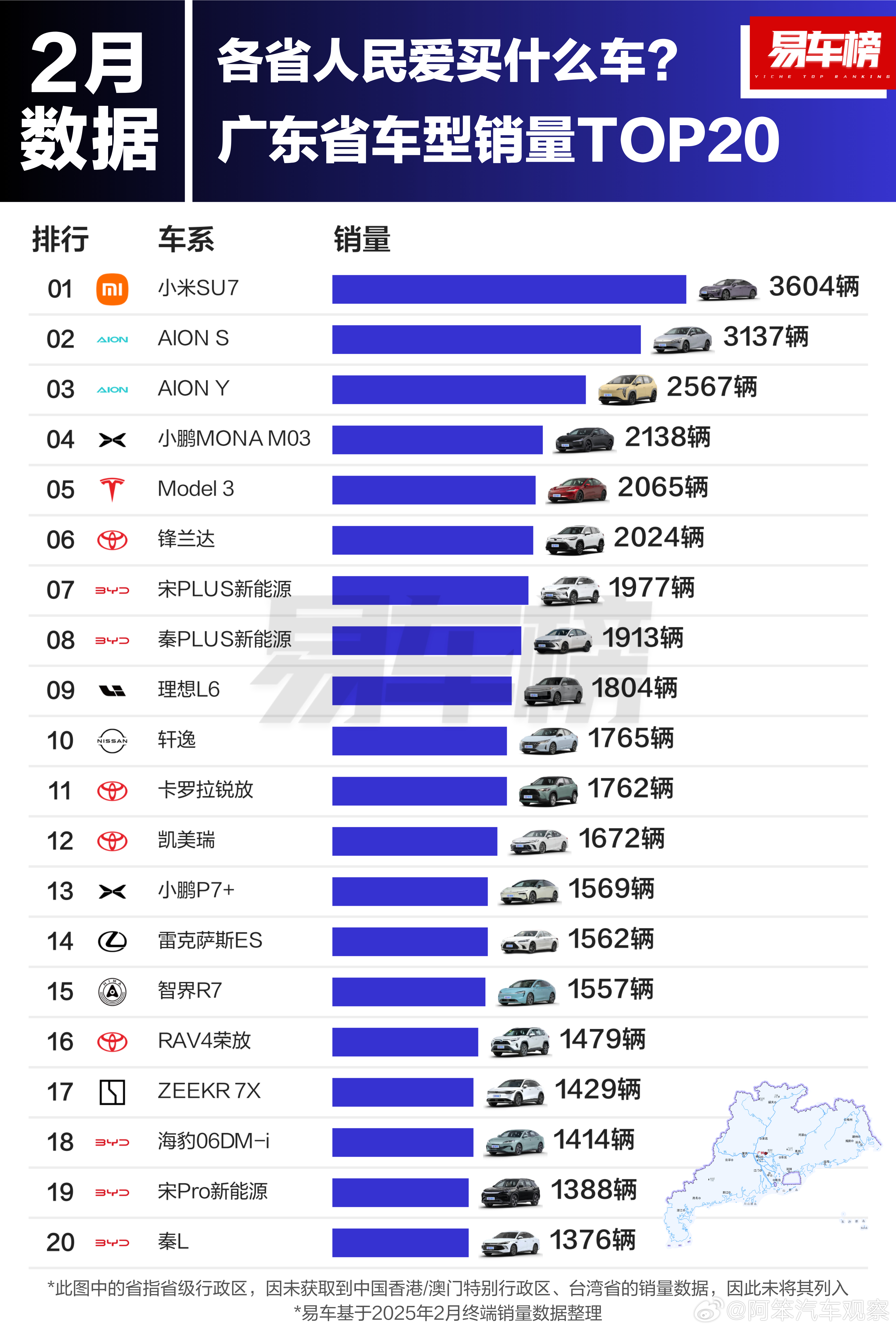 万万没想到，广东最畅销的车型竟然是小米SU7，2月销量高达3604辆。 AION