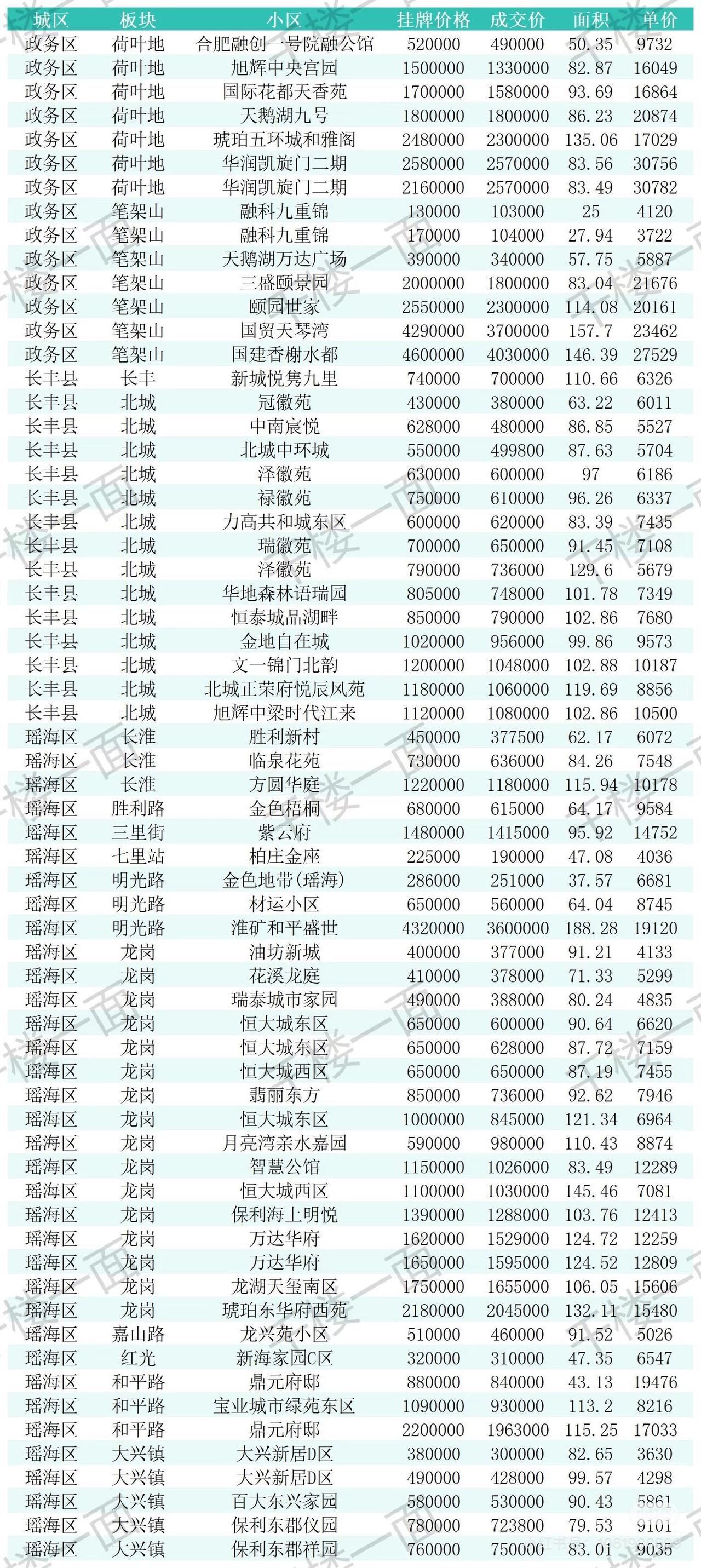 合肥7月27-31号二手房成交数据。
感觉凯旋门的房价不仅稳下来了，还有所回升，