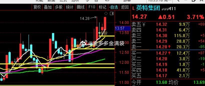 $英特集团 sz000411$ 起飞！！！ 