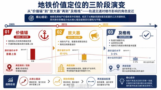 【"地铁开通"红利衰减：广州新盘地铁开通对房价拉动从10%降至3-5%】地铁的角