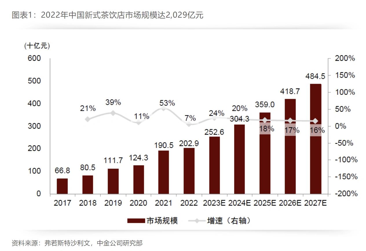 22年中国新式茶饮店市场规模达2,029亿元