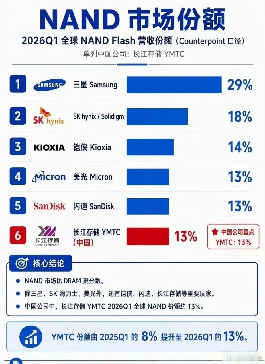 2026年Q1 NAND市场，长江存储拿下13％份额，同比增幅超60％，国产存储
