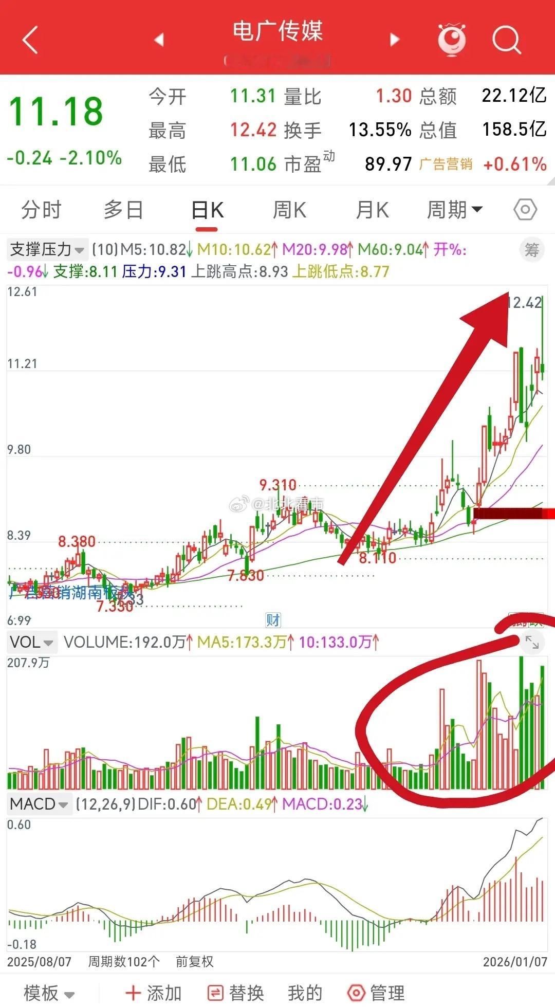 电广传媒，今天坑了不少人吧？开盘 10 分钟的拉升，贡献了今天1/4 的成交量，