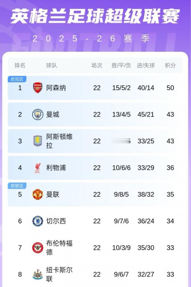 阿森纳好歹还拿了一分，这曼城和维拉都输球了，阿尔特塔不得搁屏幕前滑跪！ 