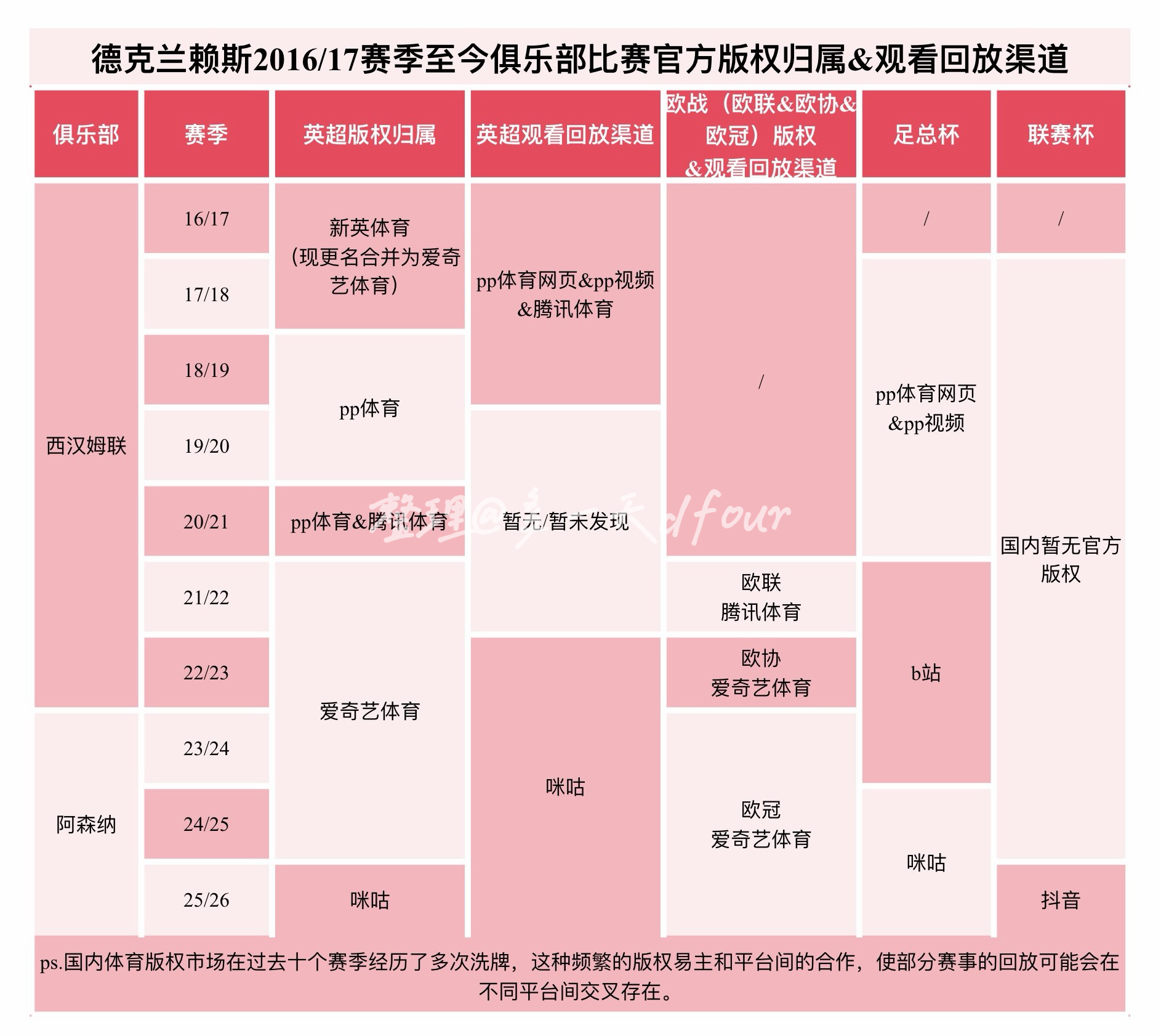 德克兰赖斯2016/17赛季至今俱乐部比赛官方版权归属＆观看回放渠道简单整理了一