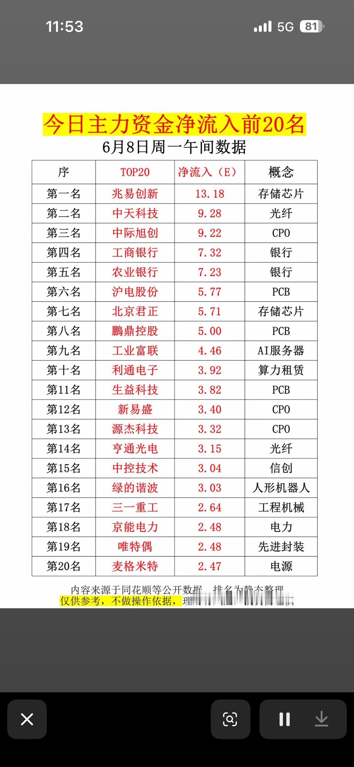 6月8日今日主力资金净流入前20名，快来看看谁在吸金！

主力资金今日最爱“存储