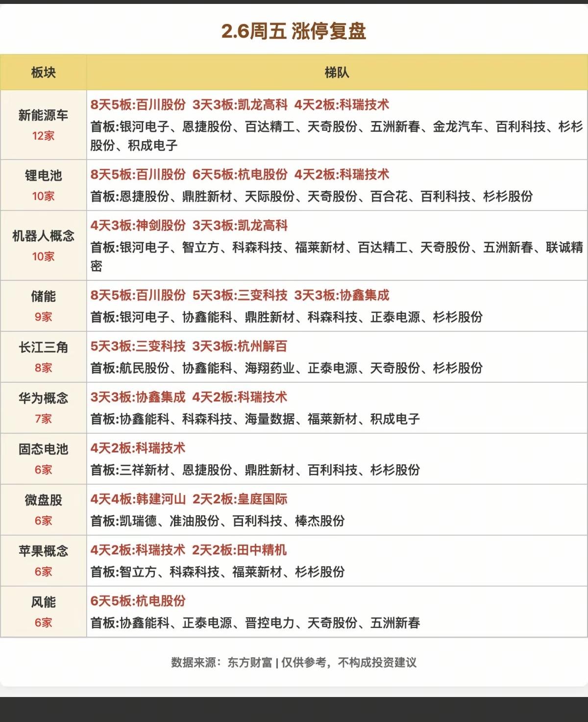 2.6周五   涨停板股票：题材+高度！

新能源车    12股涨停
锂电池 