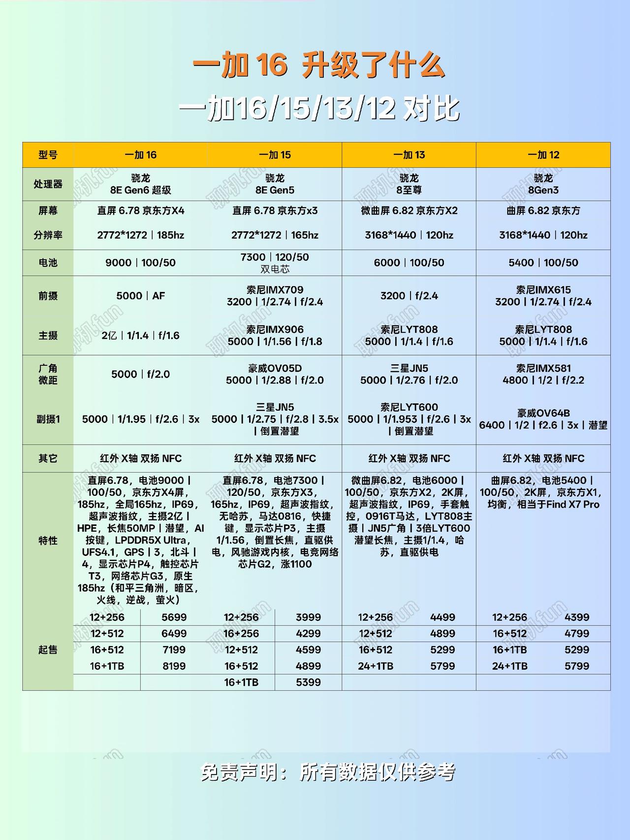 一加16哪些升级？哪些反向？一加16 ColorOS