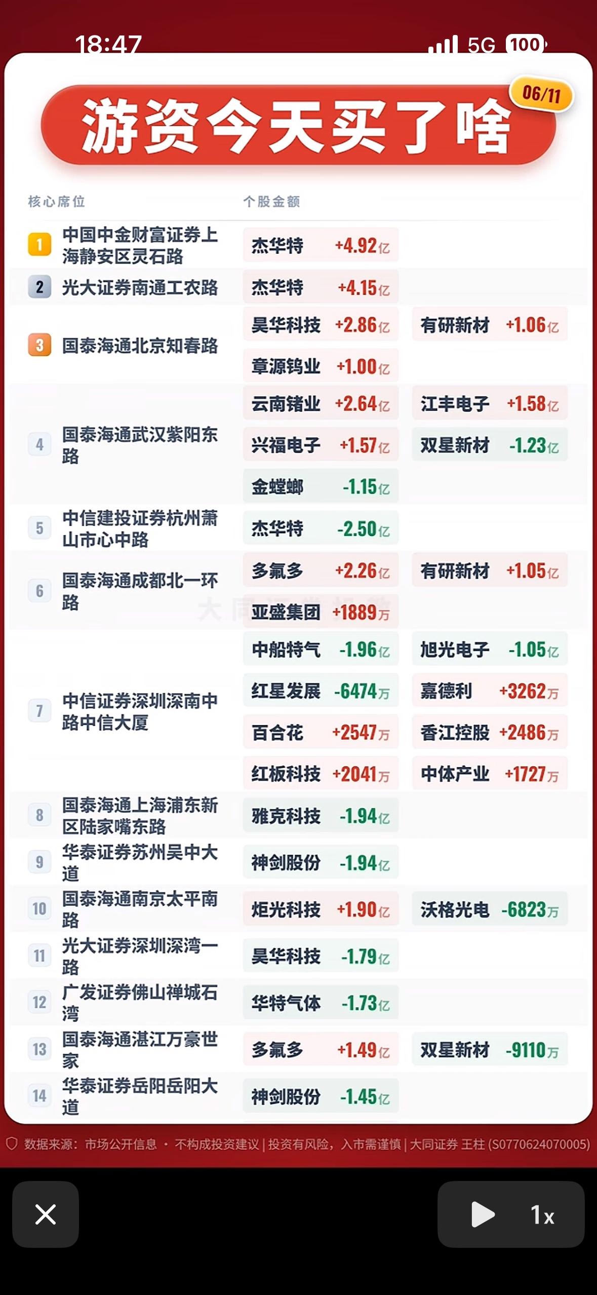 6月11日今日游资动向：哪些股票被大资金青睐？

6月11日午盘，A股主力资金动