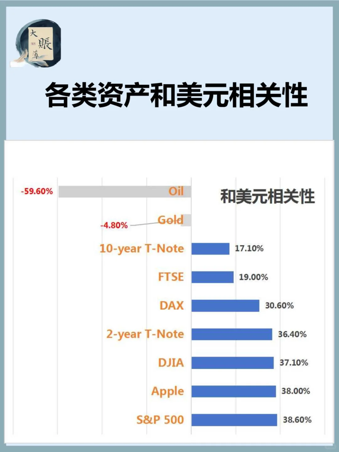 看看主要资产和美元的相关性